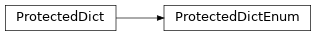 Inheritance diagram of platformids.ProtectedDict, platformids.ProtectedDictEnum